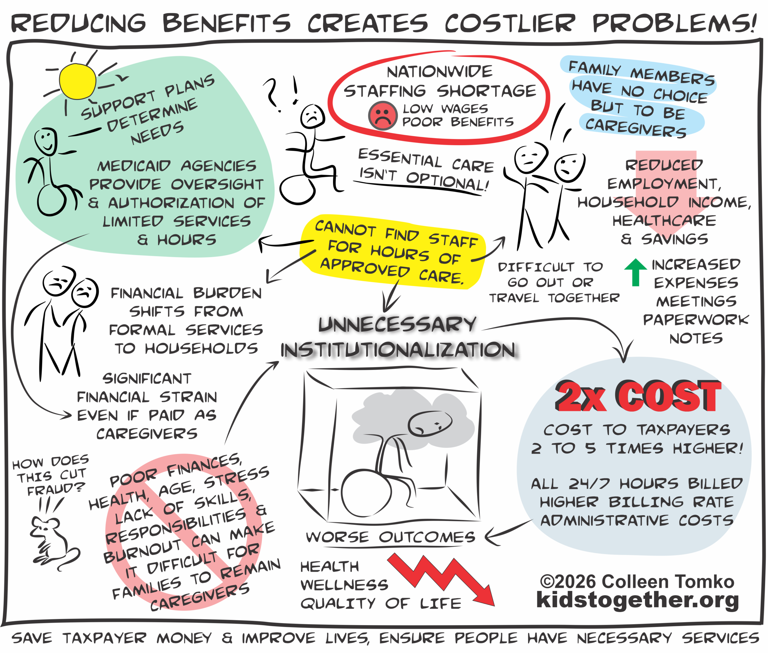 Reducing Medicaid benefits creates costlier problems. Colorful doodles with text, See outline on webpage for content as text.